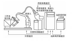 焊接機器人系統(tǒng)除了機器人還有什么組成？這有詳細配置