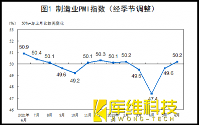 6月制造業(yè)恢復(fù)性增長(zhǎng)態(tài)勢(shì),利好工業(yè)機(jī)器人市場(chǎng)