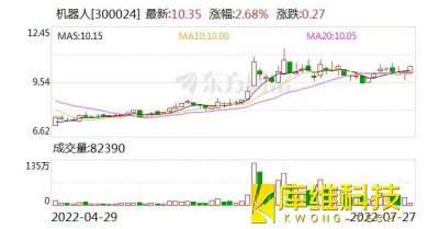 機(jī)器人：融資凈償還518.06萬(wàn)元，融資余額8.77億元