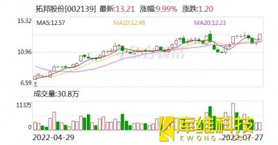 機器人概念持續(xù)活躍多股漲超5%