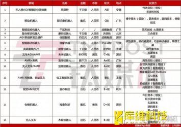 資本寒冬，移動機器人賽道仍半年吸金數(shù)十億