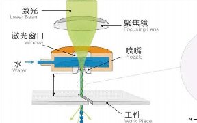 水導激光切割技術正在成為碳化硅晶片切割的優(yōu)選