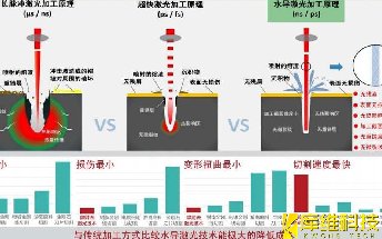 水導激光加工與傳統(tǒng)激光加工的相比較，它有哪些優(yōu)勢呢？