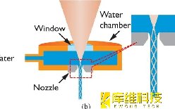 探究在航空航天合金熱障涂層上鉆孔的水導(dǎo)激光打孔技術(shù)